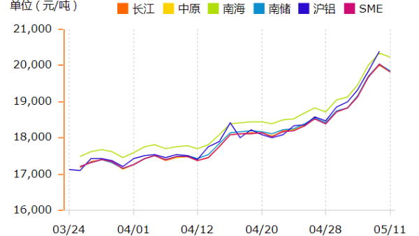 鋁錠價格在瘋漲，如何挑選鋁型材廠家？